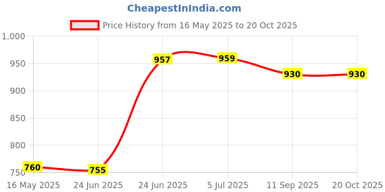 flipkart.com panda creation Duck Potty Potty Seat panda creation Price History Graph from 16 May 2025 to 19 Oct 2025