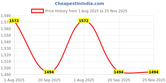flipkart.com panda creation Foldable Height Adjustable Kids Scooter with Lighting Wheels & Rear Foot Brake Tricycle panda creation Price History Graph from 1 Aug 2025 to 25 Nov 2025