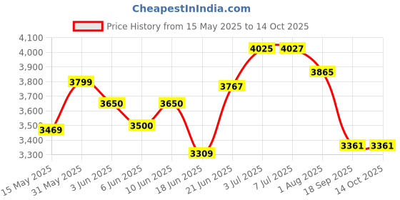 flipkart.com panda creation Foot Accelerator Kids Ride on Car with Music & Lights Rechargeable Car Battery Operated Ride On panda creation Price History Graph from 15 May 2025 to 14 Oct 2025