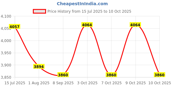 flipkart.com panda creation Foot Accelerator Kids Ride on Car with Music & Lights Rechargeable Car Battery Operated Ride On panda creation Price History Graph from 15 Jul 2025 to 10 Oct 2025