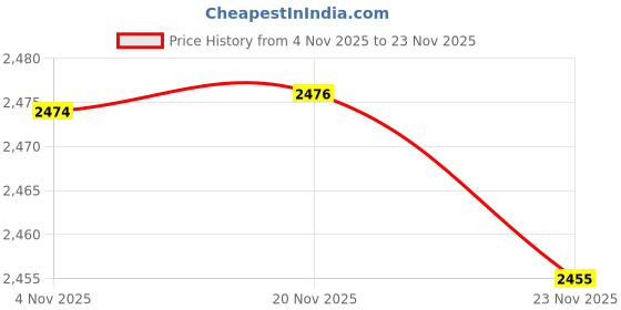 flipkart.com panda creation G-wagon Plus Kids Car With Parental Handle Car Non Battery Operated Ride On panda creation Price History Graph from 4 Nov 2025 to 23 Nov 2025