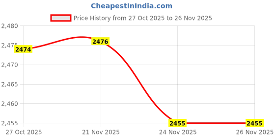 flipkart.com panda creation G-wagon Plus Kids Car With Parental Handle Car Non Battery Operated Ride On panda creation Price History Graph from 27 Oct 2025 to 26 Nov 2025