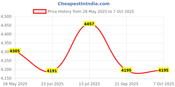 flipkart.com panda creation Kids School Study 2 in 1 Table for Eating & Multipurpose with Educational Print panda creation Price History Graph from 28 May 2025 to 7 Oct 2025