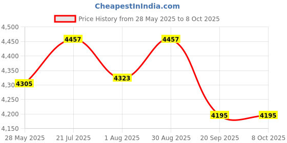 flipkart.com panda creation Kids School Study 2 in 1 Table for Eating & Multipurpose with Educational Print panda creation Price History Graph from 28 May 2025 to 8 Oct 2025