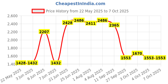 flipkart.com panda creation Musical 2-in-1 Walker With Parent Rod panda creation Price History Graph from 22 May 2025 to 7 Oct 2025