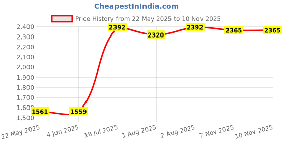 flipkart.com panda creation Musical 2-in-1 Walker With Parent Rod panda creation Price History Graph from 22 May 2025 to 9 Nov 2025