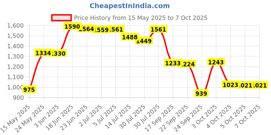 flipkart.com panda creation Musical Activity Walker panda creation Price History Graph from 15 May 2025 to 7 Oct 2025