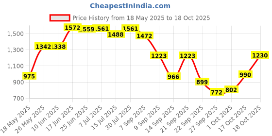 flipkart.com panda creation Musical Activity Walker panda creation Price History Graph from 18 May 2025 to 18 Oct 2025