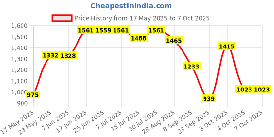 flipkart.com panda creation Musical Activity Walker panda creation Price History Graph from 17 May 2025 to 7 Oct 2025