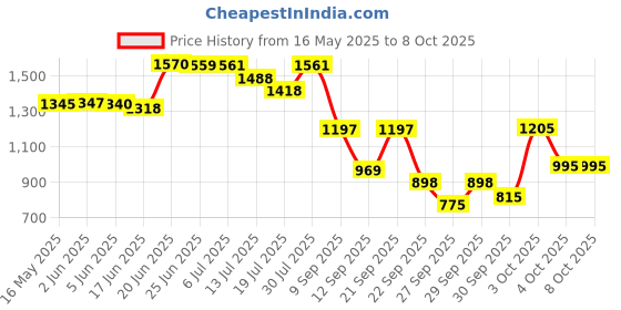 flipkart.com panda creation Musical Activity Walker panda creation Price History Graph from 16 May 2025 to 6 Oct 2025