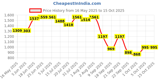 flipkart.com panda creation Musical Activity Walker panda creation Price History Graph from 16 May 2025 to 15 Oct 2025