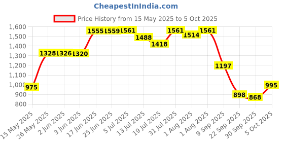 flipkart.com panda creation Musical Activity Walker panda creation Price History Graph from 15 May 2025 to 5 Oct 2025