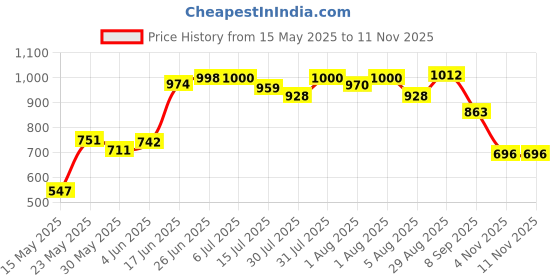 flipkart.com panda creation Musical Activity Walker panda creation Price History Graph from 15 May 2025 to 10 Nov 2025
