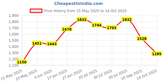 flipkart.com panda creation Musical Activity Walker panda creation Price History Graph from 15 May 2025 to 14 Oct 2025
