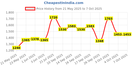 flipkart.com panda creation Musical Activity Walker panda creation Price History Graph from 21 May 2025 to 7 Oct 2025