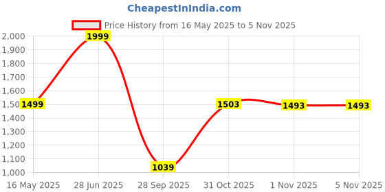 flipkart.com panda creation Musical Activity Walker panda creation Price History Graph from 16 May 2025 to 3 Nov 2025