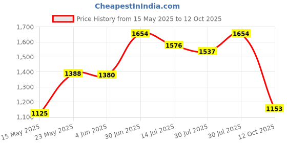 flipkart.com panda creation Musical Activity Walker panda creation Price History Graph from 15 May 2025 to 12 Oct 2025