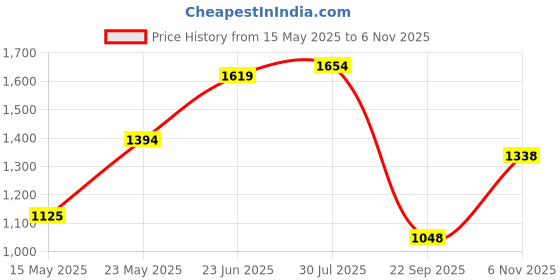 flipkart.com panda creation Musical Activity Walker panda creation Price History Graph from 15 May 2025 to 6 Nov 2025