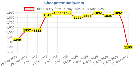 flipkart.com panda creation Musical Activity Walker panda creation Price History Graph from 15 May 2025 to 25 Nov 2025
