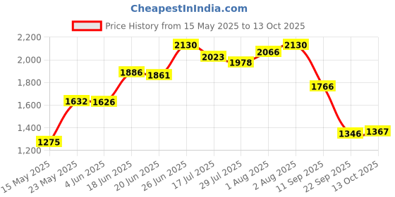 flipkart.com panda creation Musical Activity Walker panda creation Price History Graph from 15 May 2025 to 13 Oct 2025