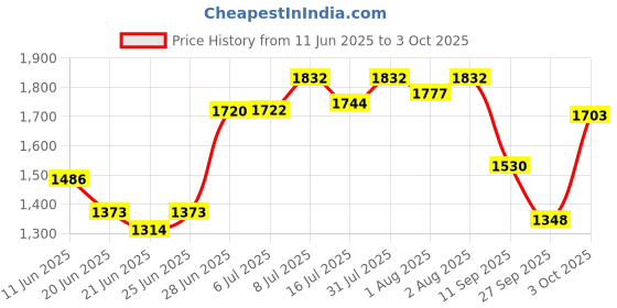 flipkart.com panda creation Musical Activity Walker panda creation Price History Graph from 11 Jun 2025 to 3 Oct 2025