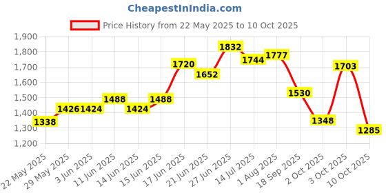 flipkart.com panda creation Musical Activity Walker panda creation Price History Graph from 22 May 2025 to 10 Oct 2025
