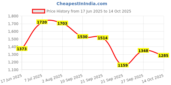 flipkart.com panda creation Musical Activity Walker panda creation Price History Graph from 17 Jun 2025 to 14 Oct 2025