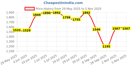 flipkart.com panda creation Musical Activity Walker panda creation Price History Graph from 29 May 2025 to 4 Nov 2025