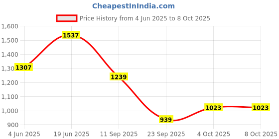 flipkart.com panda creation Musical Activity Walker panda creation Price History Graph from 4 Jun 2025 to 8 Oct 2025