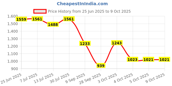 flipkart.com panda creation Musical Activity Walker panda creation Price History Graph from 25 Jun 2025 to 8 Oct 2025
