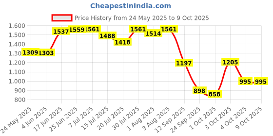 flipkart.com panda creation Musical Activity Walker panda creation Price History Graph from 24 May 2025 to 8 Oct 2025