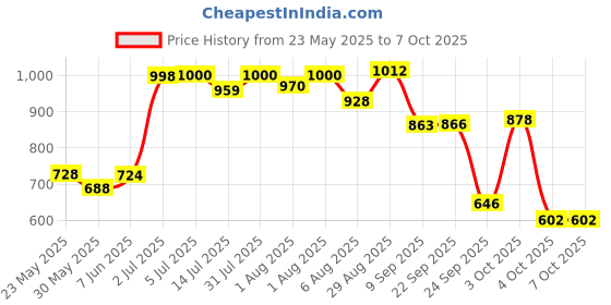 flipkart.com panda creation Musical Activity Walker panda creation Price History Graph from 23 May 2025 to 6 Oct 2025