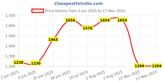 flipkart.com panda creation Musical Activity Walker panda creation Price History Graph from 2 Jun 2025 to 17 Nov 2025