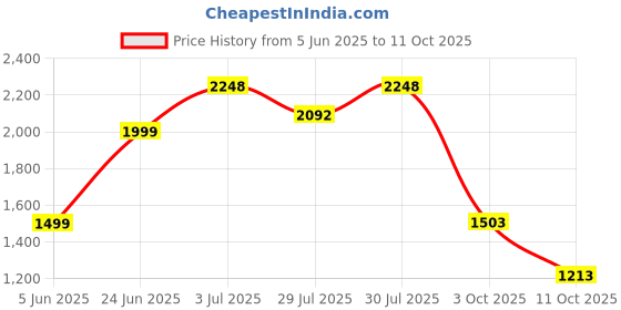 flipkart.com panda creation Musical Activity Walker panda creation Price History Graph from 5 Jun 2025 to 11 Oct 2025