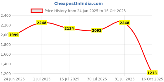 flipkart.com panda creation Musical Activity Walker panda creation Price History Graph from 24 Jun 2025 to 16 Oct 2025