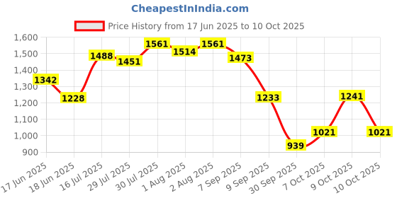 flipkart.com panda creation Musical Activity Walker panda creation Price History Graph from 17 Jun 2025 to 10 Oct 2025