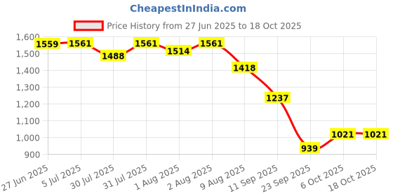 flipkart.com panda creation Musical Activity Walker panda creation Price History Graph from 27 Jun 2025 to 18 Oct 2025