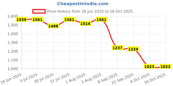 flipkart.com panda creation Musical Activity Walker panda creation Price History Graph from 26 Jun 2025 to 16 Oct 2025
