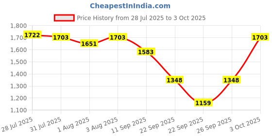 flipkart.com panda creation Musical Activity Walker panda creation Price History Graph from 28 Jul 2025 to 3 Oct 2025