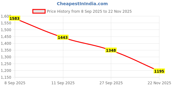 flipkart.com panda creation Musical Activity Walker panda creation Price History Graph from 8 Sep 2025 to 22 Nov 2025