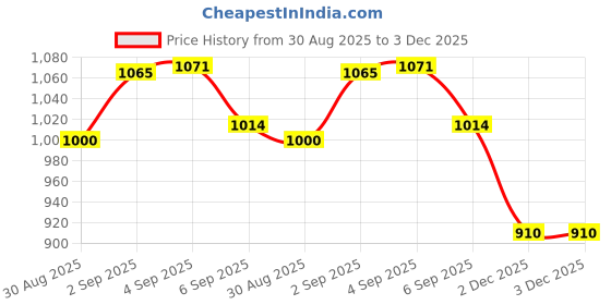 flipkart.com panda creation Musical Activity Walker panda creation Price History Graph from 30 Aug 2025 to 2 Dec 2025