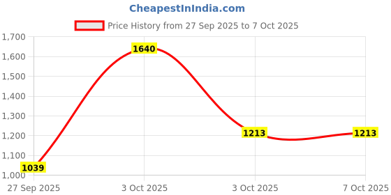 flipkart.com panda creation Musical Activity Walker panda creation Price History Graph from 27 Sep 2025 to 6 Oct 2025