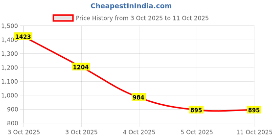 flipkart.com panda creation Musical Activity Walker panda creation Price History Graph from 3 Oct 2025 to 10 Oct 2025