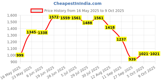 flipkart.com panda creation Musical Activity Walker With Parent Rod panda creation Price History Graph from 16 May 2025 to 8 Oct 2025