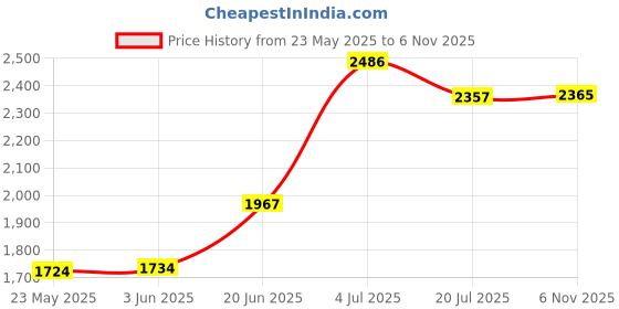 flipkart.com panda creation Musical Activity Walker With Parent Rod panda creation Price History Graph from 23 May 2025 to 6 Nov 2025