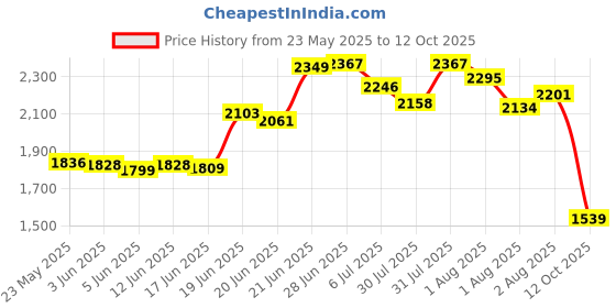 flipkart.com panda creation Musical Activity Walker With Parent Rod panda creation Price History Graph from 23 May 2025 to 12 Oct 2025