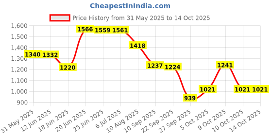 flipkart.com panda creation Musical Activity Walker With Parent Rod panda creation Price History Graph from 31 May 2025 to 14 Oct 2025