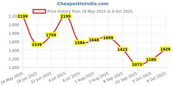 flipkart.com panda creation Musical Activity Walker With Parent Rod panda creation Price History Graph from 29 May 2025 to 9 Oct 2025