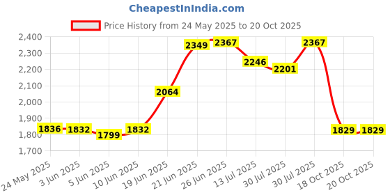 flipkart.com panda creation Musical Activity Walker With Parent Rod panda creation Price History Graph from 24 May 2025 to 20 Oct 2025