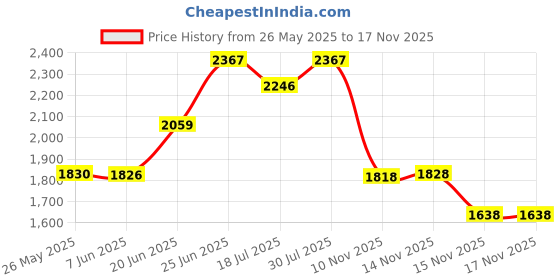 flipkart.com panda creation Musical Activity Walker With Parent Rod panda creation Price History Graph from 26 May 2025 to 14 Nov 2025